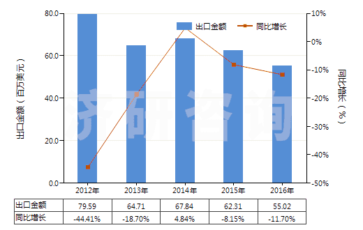 2012-2016年中國已煅燒石油焦（含硫量＜0.8%）(HS27131210)出口總額及增速統(tǒng)計